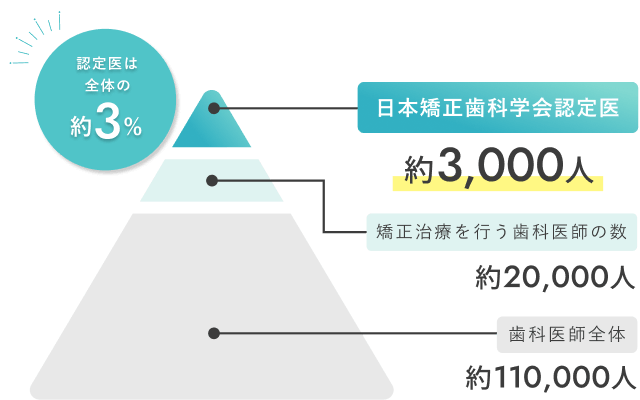 認定医は全体の約3%　矯正治療を行う歯科医師の数：約20,000人　歯科医師全体：約110,000人　日本矯正歯科学会認定医：約3,000人